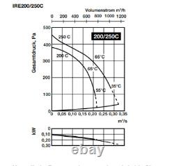 Sonic And Brandisolierten Radial Fan Dn 125-400mm