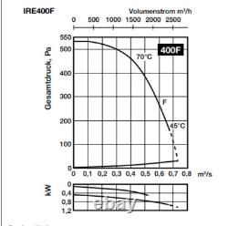 Sonic Et Brandisolierten Ventilateur Radial Dn 125-400mm