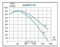 Ventilateur Centrifuge Haute Pression 4kw 850mm H2o 8500pa Blower Pompe Aspiration Aération